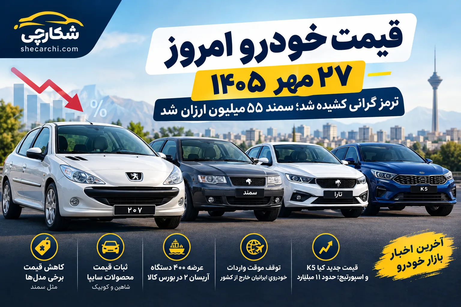 قیمت خودرو امروز ۲۷ مهر ۱۴۰۵؛ سمند ۵۵ میلیون ارزان شد